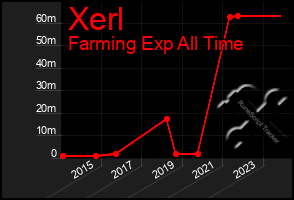 Total Graph of Xerl