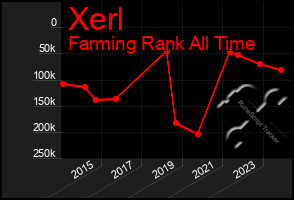 Total Graph of Xerl