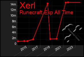 Total Graph of Xerl