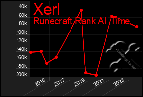 Total Graph of Xerl