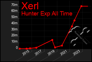 Total Graph of Xerl