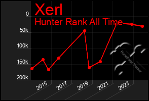 Total Graph of Xerl