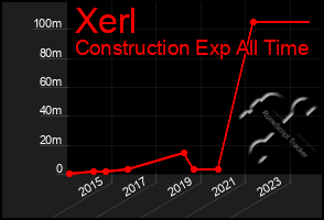 Total Graph of Xerl