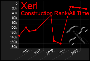 Total Graph of Xerl