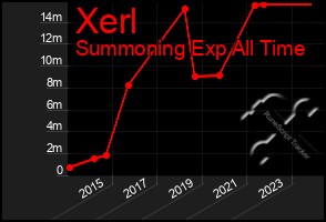 Total Graph of Xerl