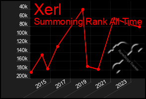 Total Graph of Xerl