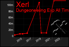 Total Graph of Xerl