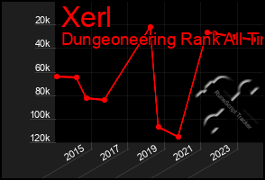 Total Graph of Xerl