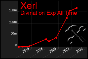 Total Graph of Xerl