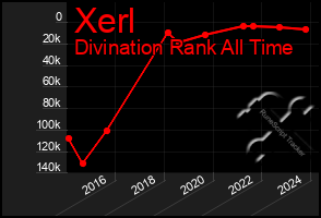 Total Graph of Xerl