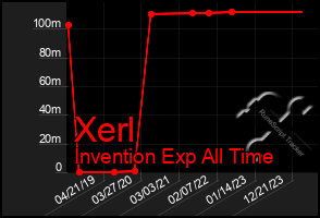 Total Graph of Xerl