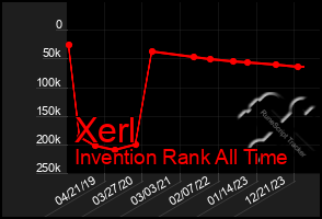 Total Graph of Xerl