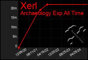 Total Graph of Xerl