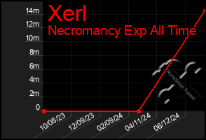 Total Graph of Xerl