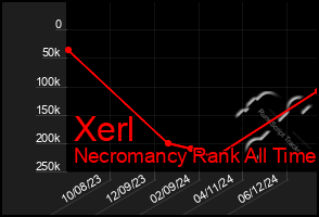 Total Graph of Xerl