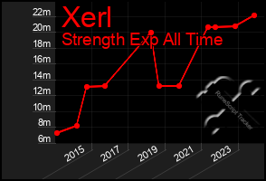 Total Graph of Xerl