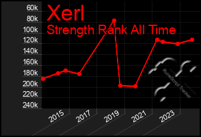 Total Graph of Xerl