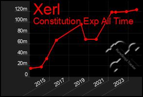 Total Graph of Xerl