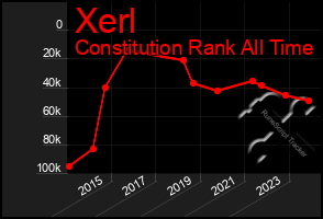 Total Graph of Xerl