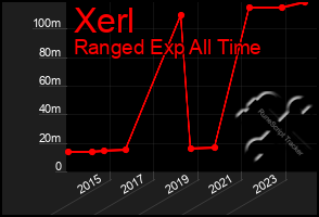 Total Graph of Xerl