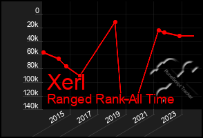 Total Graph of Xerl