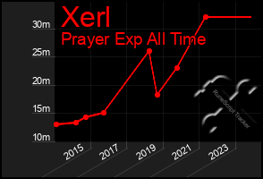 Total Graph of Xerl