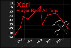 Total Graph of Xerl