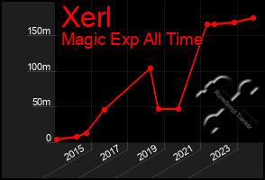 Total Graph of Xerl