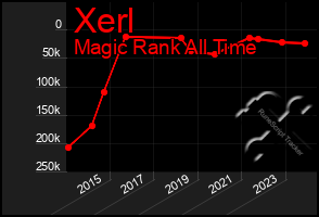 Total Graph of Xerl