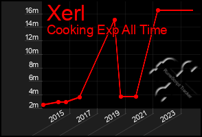 Total Graph of Xerl