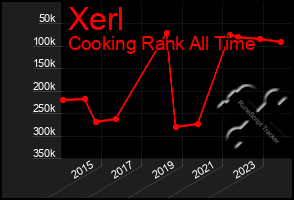 Total Graph of Xerl