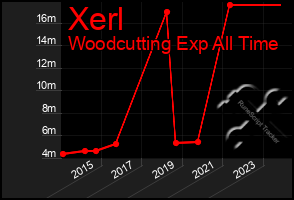 Total Graph of Xerl