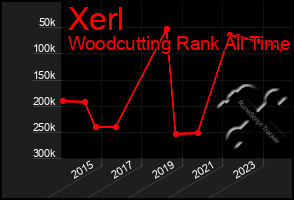 Total Graph of Xerl