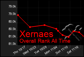 Total Graph of Xernaes