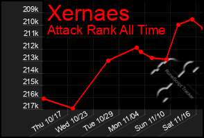 Total Graph of Xernaes