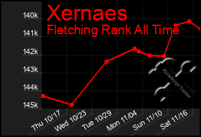 Total Graph of Xernaes