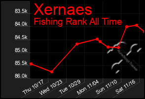 Total Graph of Xernaes