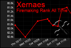 Total Graph of Xernaes