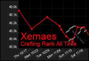 Total Graph of Xernaes