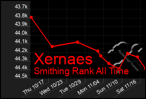 Total Graph of Xernaes