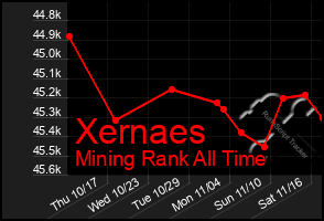 Total Graph of Xernaes