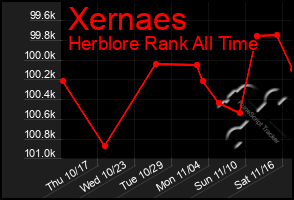 Total Graph of Xernaes