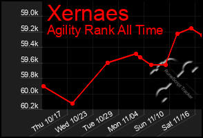 Total Graph of Xernaes