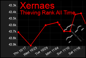 Total Graph of Xernaes