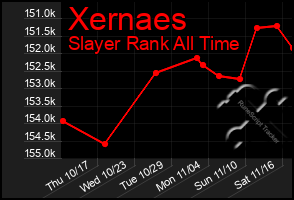 Total Graph of Xernaes