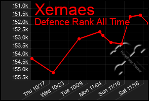 Total Graph of Xernaes