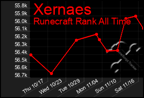 Total Graph of Xernaes