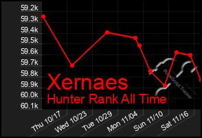 Total Graph of Xernaes