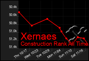 Total Graph of Xernaes