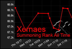 Total Graph of Xernaes